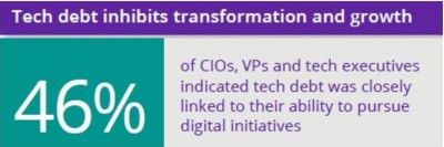 Stat on tech debt's impact on digital initiatives pursuit | DXC Technology Insights 